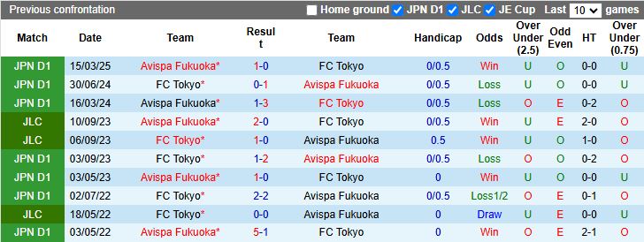 Nhận định FC Tokyo vs Avispa Fukuoka 16h00 ngày 23/9: Vượt mặt đối thủ - Ảnh 1