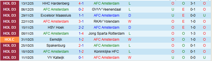 Nhận định Amsterdam vs N.E.C. Nijmegen 2h00 ngày 17/12: Khó tạo bất ngờ - Ảnh 2