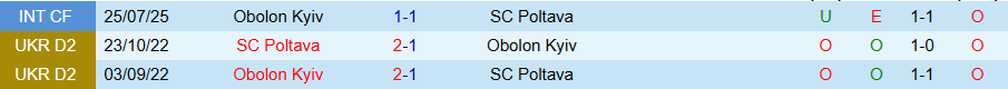 Nhận định Poltava vs Obolon Kyiv, 19h30 ngày 17/10: Tiếp tục sa lầy - Ảnh 3