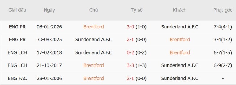 Nhật định phạt góc Brentford vs Sunderland, 21h00 ngày 5/9 - Ảnh 5