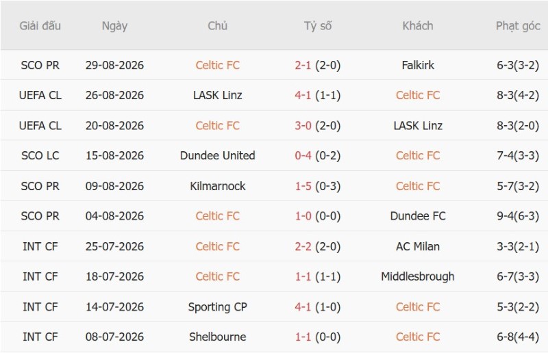 Nhật định phạt góc Celtic vs Aberdeen, 1h45 ngày 3/9 - Ảnh 3