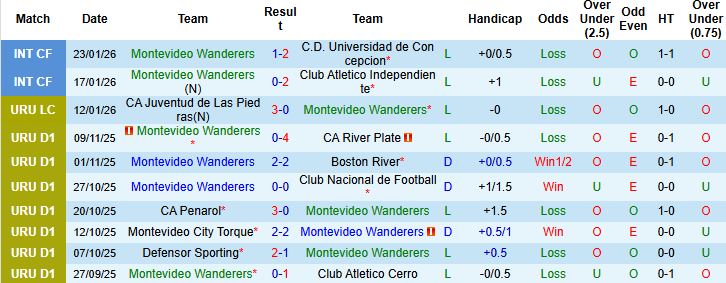 Nhận định Montevideo Wanderers vs Defensor Sporting 07h30 ngày 07/02: Hòa là đẹp - Ảnh 3