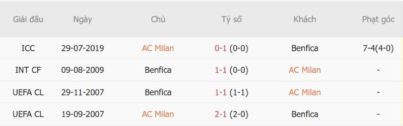 Nhật định phạt góc AC Milan vs Benfica, 02h00 ngày 17/9 - Ảnh 5