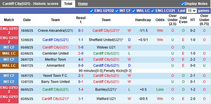 Nhận định U21 Cardiff City vs U21 Wigan 19h00 ngày 26/8: Đội khách lép vế - Ảnh 2