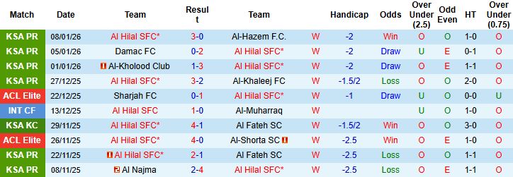 Nhận định Al Hilal vs Al Nassr 0h30 ngày 13/01 - Ảnh 3