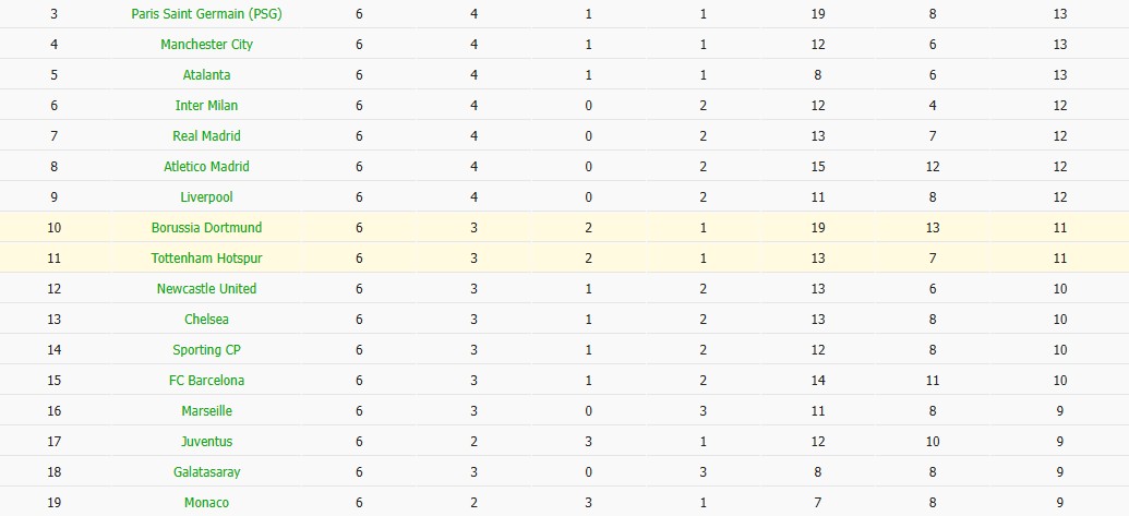 Nhật định phạt góc Tottenham vs Dortmund, 3h ngày 21/01 - Ảnh 7