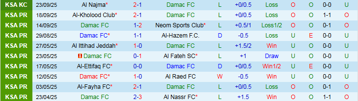 Nhận định Damac vs Al-Ettifaq 22h40 ngày 26/9: Niềm vui cho đội khách - Ảnh 2