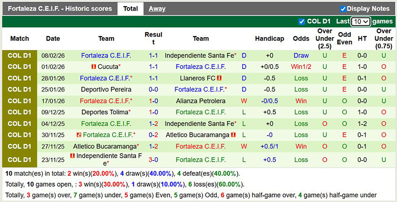 Nhận định Atletico Nacional vs Fortaleza 8h30 ngày 13/2: Mở tiệc trên sân nhà - Ảnh 2