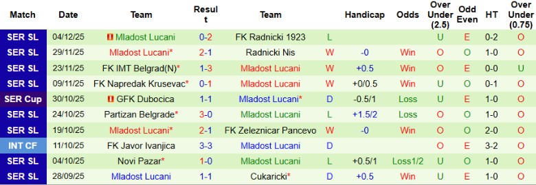 Nhận định Radnik Surdulica vs Mladost Lucani, 21h00 ngày 8/12: Kèo trên uy tín - Ảnh 4