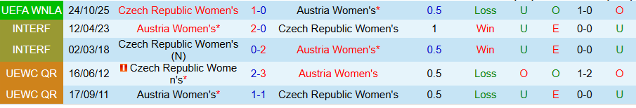 Nhận định Nữ Áo vs Nữ Séc, 00h00 ngày 29/10: Khẳng định sức mạnh - Ảnh 3