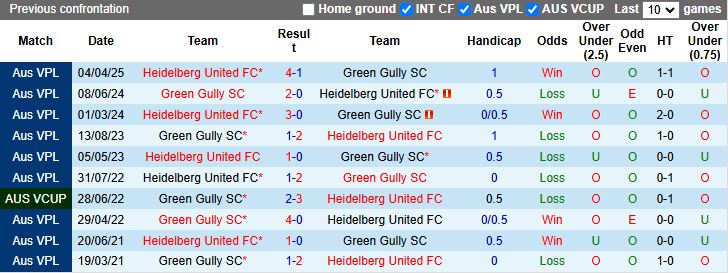 Nhận định, Soi kèo Green Gully vs Heidelberg United 16h30 ngày 18/7: Củng cố ngôi đầu - Ảnh 1