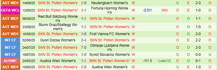 Nhận định Nữ Fortuna Hjorring vs Nữ St. Polten 23h00 ngày 18/9: Khó cản đội khách - Ảnh 3