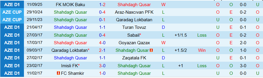 Nhận định Shahdagh Qusar vs Baku Sportinq, 19h00 ngày 18/9: Chủ nhà thăng hoa - Ảnh 2