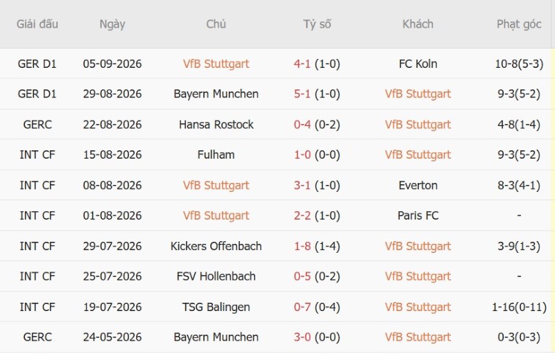Nhật định phạt góc Stuttgart vs Viking, 23h45 ngày 9/9 - Ảnh 3