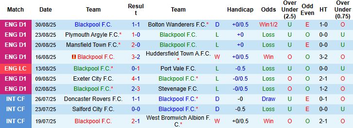 Nhận định, Soi kèo Blackpool vs Luton 21h00 ngày 06/09: Khách lấn chủ - Ảnh 3
