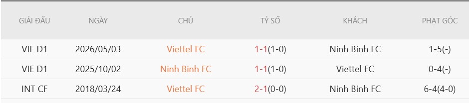 Nhật định phạt góc Ninh Bình vs Thể Công-Viettel, 18h00 ngày 11/6 - Ảnh 4