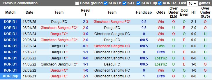 Nhận định Gimcheon Sangmu vs Daegu 17h00 ngày 14/9: 3 điểm dễ dàng - Ảnh 1