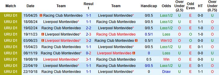 Nhận định Liverpool Montevideo vs Racing Club Montevideo 22h30 ngày 11/10: Tin vào chủ nhà - Ảnh 4