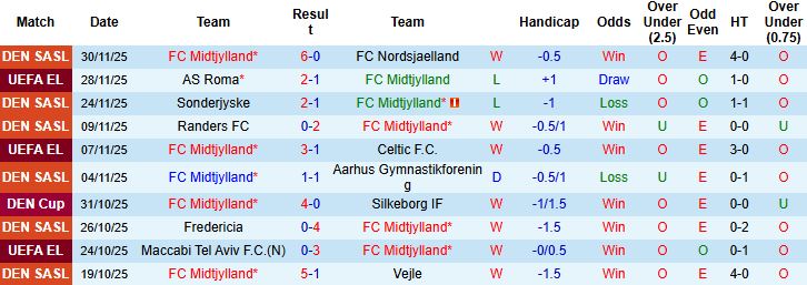 Nhận định Midtjylland vs Nordsjaelland 01h00 ngày 05/12: Điểm tựa sân nhà - Ảnh 3