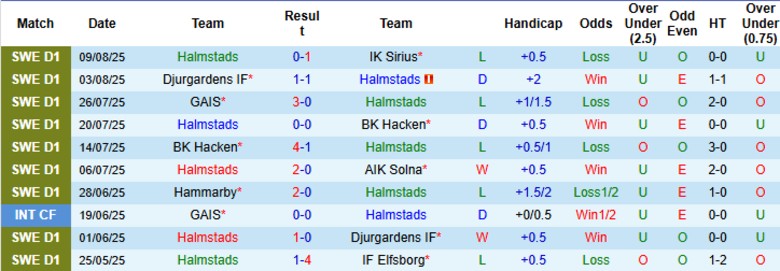 Nhận định, Soi kèo Halmstads vs Malmo FF, 20h00 ngày 16/8: Khó gây bất ngờ - Ảnh 3