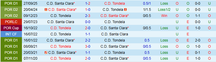 Nhận định Tondela vs Santa Clara 22h30 ngày 1/3: Trắng tay trở về nhà - Ảnh 4