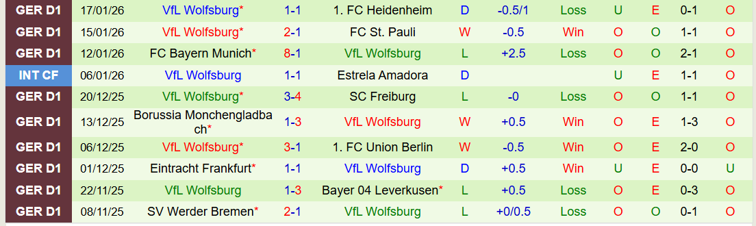 Nhận định Mainz 05 vs Wolfsburg 21h30 ngày 24/1: Điểm tựa sân nhà - Ảnh 3