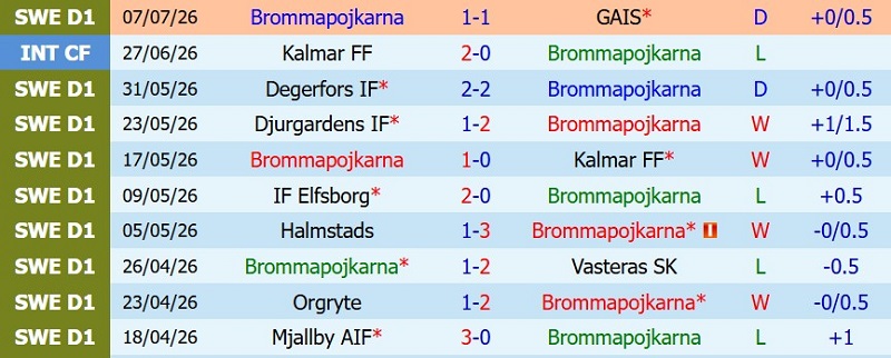 Nhật định phạt góc Brommapojkarna vs IK Sirius, 21h30 ngày 12/7 - Ảnh 3