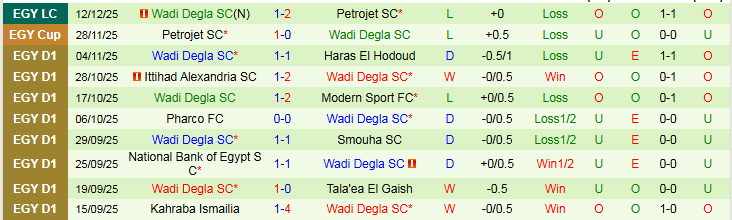 Nhận định Modern Sport vs Wadi Degla 22h00 ngày 23/12: Khó thua trên sân nhà - Ảnh 3