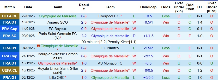 Nhận định Marseille vs Lens 3h05 ngày 25/1: Xây chắc ngôi đầu bảng - Ảnh 1