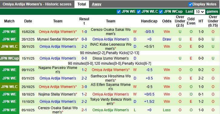 Nhận định Nữ Tokyo Verdy vs Nữ Omiya Ardija 16h00 ngày 18/2: Chênh lệch trình độ - Ảnh 3
