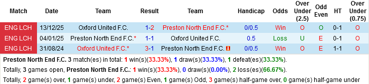 Nhận định Preston North End vs Oxford United, 03h00 ngày 7/3: Hơn nhau về động lực - Ảnh 2