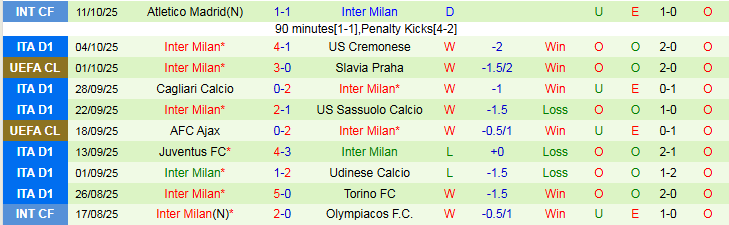 Nhận định AS Roma vs Inter Milan 1h45 ngày 19/10: Chủ nhà trắng tay - Ảnh 3
