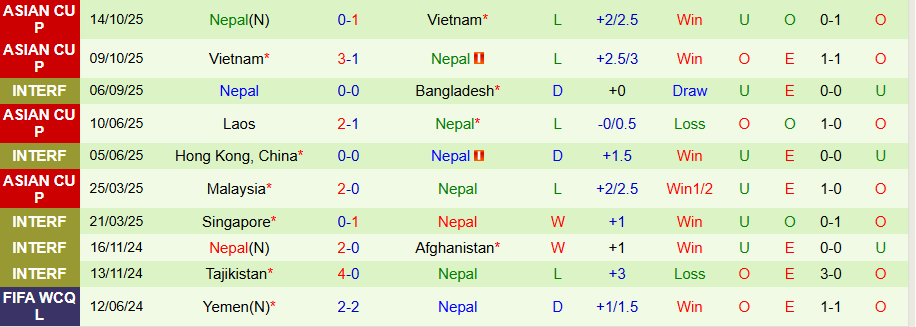 Nhận định Bangladesh vs Nepal, 21h00 ngày 13/11: Căng thẳng, ít bàn thắng - Ảnh 1