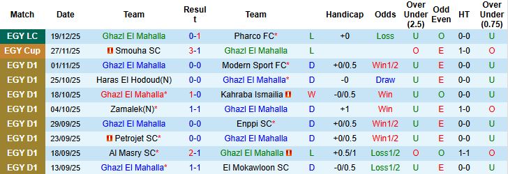 Nhận định Ghazl El Mahalla vs Al Ahly 01h00 ngày 24/12 - Ảnh 3