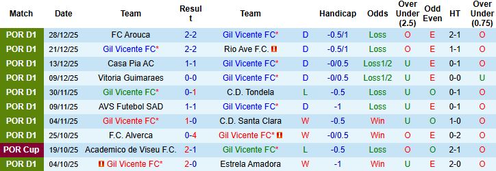 Nhận định Gil Vicente vs Sporting Lisbon 01h45 ngày 03/01: Khách thắng cách biệt - Ảnh 3