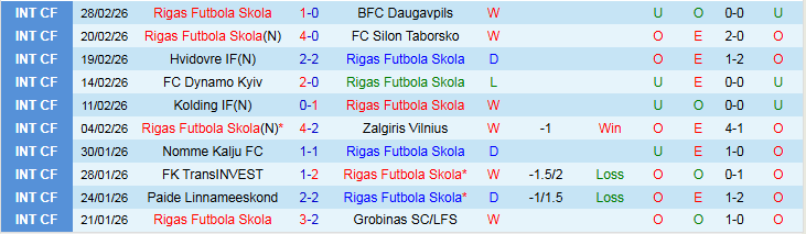 Nhận định Rigas Futbola Skola vs Ogre United 23h00 ngày 6/3: Điểm tựa sân nhà - Ảnh 2