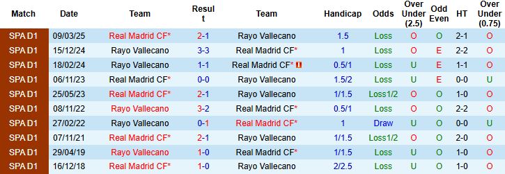 Nhận định Vallecano vs Real Madrid 22h15 ngày 09/11: Khách thắng cách biệt - Ảnh 4