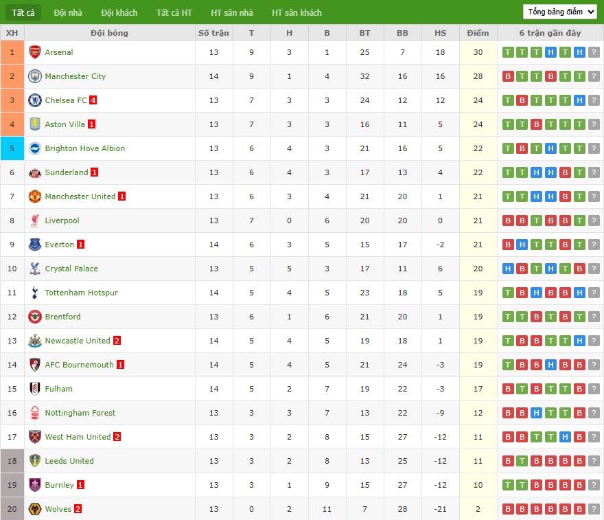 Nhật định phạt góc Leeds vs Chelsea, 3h15 ngày 04/12 - Ảnh 7