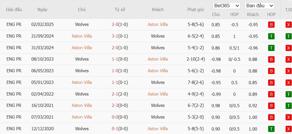 Nhật định phạt góc Aston Villa vs Wolves, 21h05 ngày 30/11 - Ảnh 6
