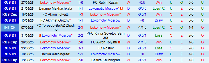 Nhận định Lokomotiv Moscow vs CSKA Moscow 0h30 ngày 2/10: Niềm vui cho khách - Ảnh 2