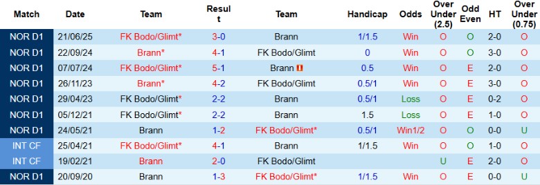 Nhận định Brann vs Bodo Glimt, 1h00 ngày 30/10: Tưng bừng bàn thắng - Ảnh 2