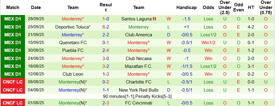 Nhận định Club Tijuana vs Monterrey 10h05 ngày 6/10: Thế trận khó lường - Ảnh 2