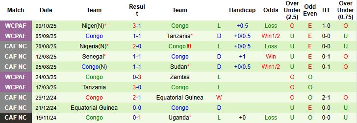 Nhận định Morocco vs Congo 02h00 ngày 15/10: Bắt nạt đội khách - Ảnh 2