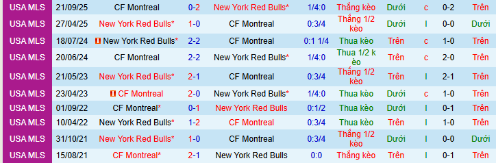 Nhận định New York Red Bulls vs Montreal 3h30 ngày 9/3: Mở tiệc sân nhà - Ảnh 3