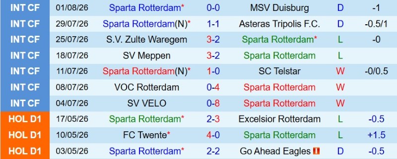 Nhật định phạt góc Sparta Rotterdam vs Feyenoord, 17h15 ngày 9/8 - Ảnh 3