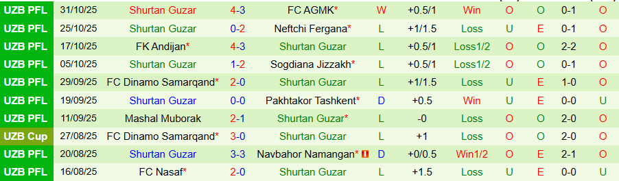 Nhận định Surkhon Termiz vs Shurtan Guzar, 20h00 ngày 10/11: Chấm dứt hy vọng - Ảnh 1