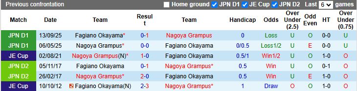 Nhận định Fagiano Okayama vs Nagoya Grampus 12h00 ngày 1/3: Đối thủ ưa thích - Ảnh 1