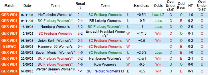 Nhận định Nữ Freiburg vs Nữ Leverkusen 00h00 ngày 11/11 - Ảnh 3