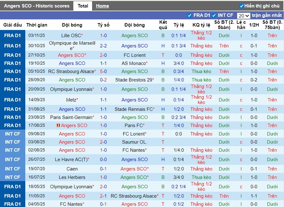 Nhận định Angers vs Auxerre, 23h15 ngày 09/11: 3 điểm ở lại - Ảnh 2