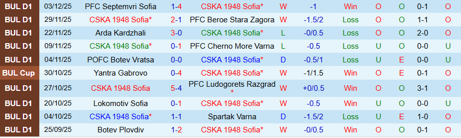 Nhận định CSKA 1948 Sofia vs Dobrudzha, 20h00 ngày 8/12: Kẻ vô hại - Ảnh 2